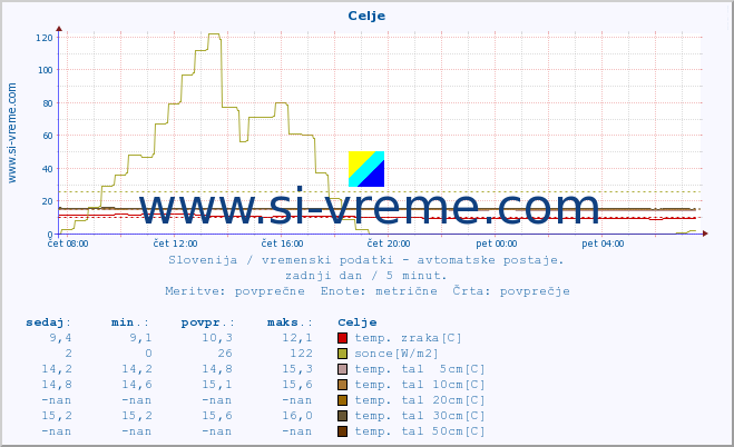 POVPREČJE :: Celje :: temp. zraka | vlaga | smer vetra | hitrost vetra | sunki vetra | tlak | padavine | sonce | temp. tal  5cm | temp. tal 10cm | temp. tal 20cm | temp. tal 30cm | temp. tal 50cm :: zadnji dan / 5 minut.