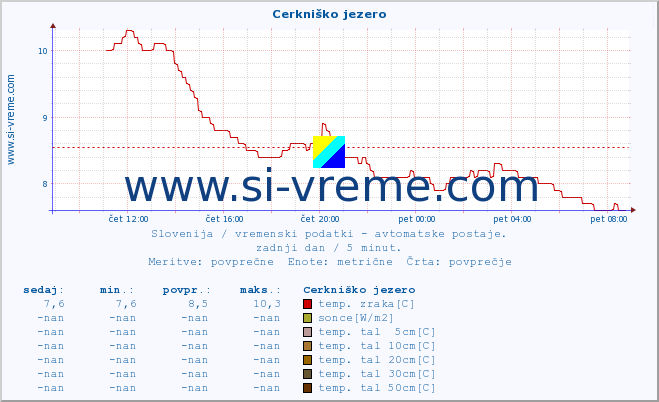 POVPREČJE :: Cerkniško jezero :: temp. zraka | vlaga | smer vetra | hitrost vetra | sunki vetra | tlak | padavine | sonce | temp. tal  5cm | temp. tal 10cm | temp. tal 20cm | temp. tal 30cm | temp. tal 50cm :: zadnji dan / 5 minut.