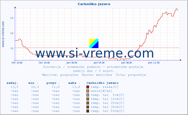 POVPREČJE :: Cerkniško jezero :: temp. zraka | vlaga | smer vetra | hitrost vetra | sunki vetra | tlak | padavine | sonce | temp. tal  5cm | temp. tal 10cm | temp. tal 20cm | temp. tal 30cm | temp. tal 50cm :: zadnji dan / 5 minut.