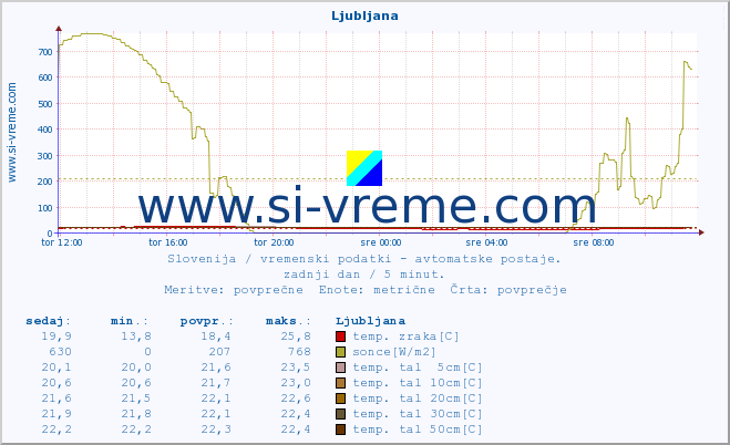 POVPREČJE :: Cerkniško jezero :: temp. zraka | vlaga | smer vetra | hitrost vetra | sunki vetra | tlak | padavine | sonce | temp. tal  5cm | temp. tal 10cm | temp. tal 20cm | temp. tal 30cm | temp. tal 50cm :: zadnji dan / 5 minut.