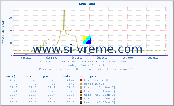 POVPREČJE :: Cerkniško jezero :: temp. zraka | vlaga | smer vetra | hitrost vetra | sunki vetra | tlak | padavine | sonce | temp. tal  5cm | temp. tal 10cm | temp. tal 20cm | temp. tal 30cm | temp. tal 50cm :: zadnji dan / 5 minut.