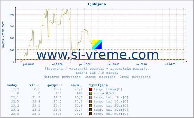 POVPREČJE :: Cerkniško jezero :: temp. zraka | vlaga | smer vetra | hitrost vetra | sunki vetra | tlak | padavine | sonce | temp. tal  5cm | temp. tal 10cm | temp. tal 20cm | temp. tal 30cm | temp. tal 50cm :: zadnji dan / 5 minut.