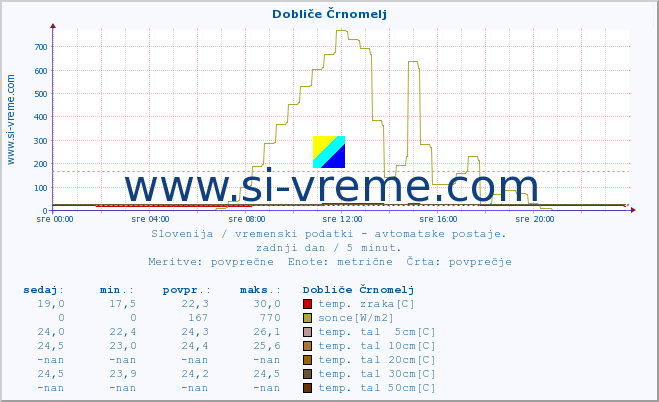 POVPREČJE :: Dobliče Črnomelj :: temp. zraka | vlaga | smer vetra | hitrost vetra | sunki vetra | tlak | padavine | sonce | temp. tal  5cm | temp. tal 10cm | temp. tal 20cm | temp. tal 30cm | temp. tal 50cm :: zadnji dan / 5 minut.