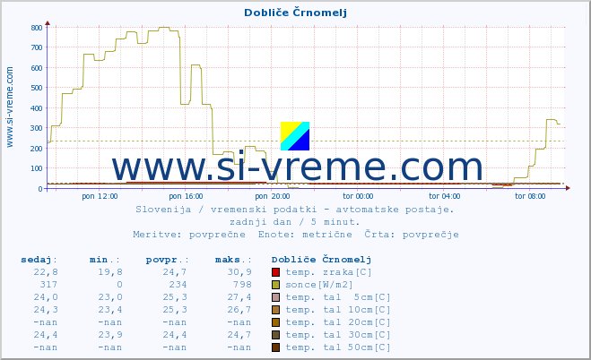 POVPREČJE :: Dobliče Črnomelj :: temp. zraka | vlaga | smer vetra | hitrost vetra | sunki vetra | tlak | padavine | sonce | temp. tal  5cm | temp. tal 10cm | temp. tal 20cm | temp. tal 30cm | temp. tal 50cm :: zadnji dan / 5 minut.