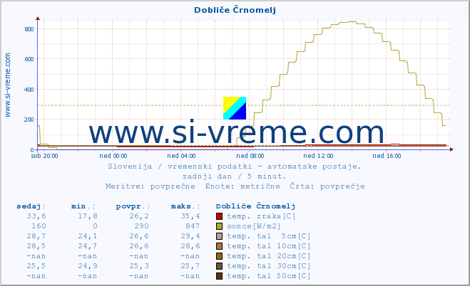 POVPREČJE :: Dobliče Črnomelj :: temp. zraka | vlaga | smer vetra | hitrost vetra | sunki vetra | tlak | padavine | sonce | temp. tal  5cm | temp. tal 10cm | temp. tal 20cm | temp. tal 30cm | temp. tal 50cm :: zadnji dan / 5 minut.