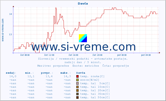 POVPREČJE :: Davča :: temp. zraka | vlaga | smer vetra | hitrost vetra | sunki vetra | tlak | padavine | sonce | temp. tal  5cm | temp. tal 10cm | temp. tal 20cm | temp. tal 30cm | temp. tal 50cm :: zadnji dan / 5 minut.