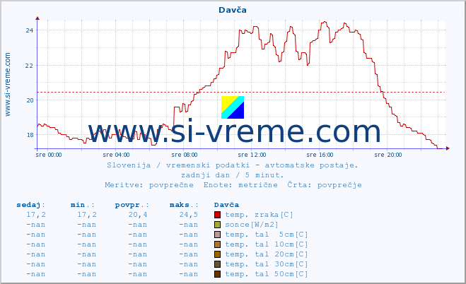 POVPREČJE :: Davča :: temp. zraka | vlaga | smer vetra | hitrost vetra | sunki vetra | tlak | padavine | sonce | temp. tal  5cm | temp. tal 10cm | temp. tal 20cm | temp. tal 30cm | temp. tal 50cm :: zadnji dan / 5 minut.