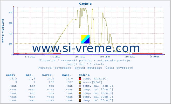 POVPREČJE :: Godnje :: temp. zraka | vlaga | smer vetra | hitrost vetra | sunki vetra | tlak | padavine | sonce | temp. tal  5cm | temp. tal 10cm | temp. tal 20cm | temp. tal 30cm | temp. tal 50cm :: zadnji dan / 5 minut.