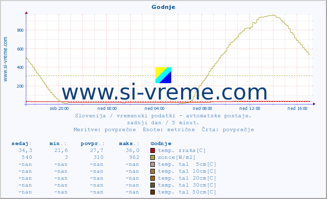 POVPREČJE :: Godnje :: temp. zraka | vlaga | smer vetra | hitrost vetra | sunki vetra | tlak | padavine | sonce | temp. tal  5cm | temp. tal 10cm | temp. tal 20cm | temp. tal 30cm | temp. tal 50cm :: zadnji dan / 5 minut.