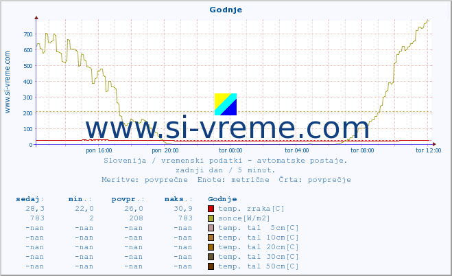 POVPREČJE :: Godnje :: temp. zraka | vlaga | smer vetra | hitrost vetra | sunki vetra | tlak | padavine | sonce | temp. tal  5cm | temp. tal 10cm | temp. tal 20cm | temp. tal 30cm | temp. tal 50cm :: zadnji dan / 5 minut.