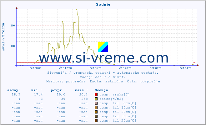 POVPREČJE :: Godnje :: temp. zraka | vlaga | smer vetra | hitrost vetra | sunki vetra | tlak | padavine | sonce | temp. tal  5cm | temp. tal 10cm | temp. tal 20cm | temp. tal 30cm | temp. tal 50cm :: zadnji dan / 5 minut.