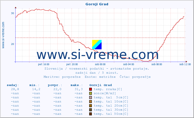 POVPREČJE :: Gornji Grad :: temp. zraka | vlaga | smer vetra | hitrost vetra | sunki vetra | tlak | padavine | sonce | temp. tal  5cm | temp. tal 10cm | temp. tal 20cm | temp. tal 30cm | temp. tal 50cm :: zadnji dan / 5 minut.