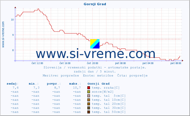 POVPREČJE :: Gornji Grad :: temp. zraka | vlaga | smer vetra | hitrost vetra | sunki vetra | tlak | padavine | sonce | temp. tal  5cm | temp. tal 10cm | temp. tal 20cm | temp. tal 30cm | temp. tal 50cm :: zadnji dan / 5 minut.