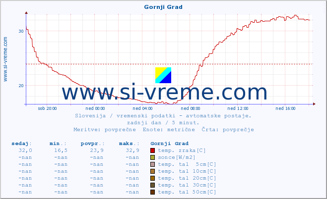 POVPREČJE :: Gornji Grad :: temp. zraka | vlaga | smer vetra | hitrost vetra | sunki vetra | tlak | padavine | sonce | temp. tal  5cm | temp. tal 10cm | temp. tal 20cm | temp. tal 30cm | temp. tal 50cm :: zadnji dan / 5 minut.