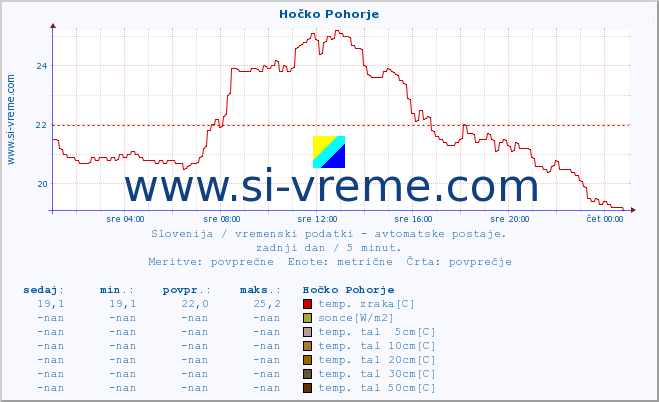 POVPREČJE :: Hočko Pohorje :: temp. zraka | vlaga | smer vetra | hitrost vetra | sunki vetra | tlak | padavine | sonce | temp. tal  5cm | temp. tal 10cm | temp. tal 20cm | temp. tal 30cm | temp. tal 50cm :: zadnji dan / 5 minut.