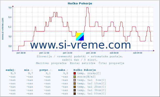 POVPREČJE :: Hočko Pohorje :: temp. zraka | vlaga | smer vetra | hitrost vetra | sunki vetra | tlak | padavine | sonce | temp. tal  5cm | temp. tal 10cm | temp. tal 20cm | temp. tal 30cm | temp. tal 50cm :: zadnji dan / 5 minut.