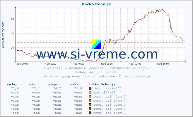 POVPREČJE :: Hočko Pohorje :: temp. zraka | vlaga | smer vetra | hitrost vetra | sunki vetra | tlak | padavine | sonce | temp. tal  5cm | temp. tal 10cm | temp. tal 20cm | temp. tal 30cm | temp. tal 50cm :: zadnji dan / 5 minut.