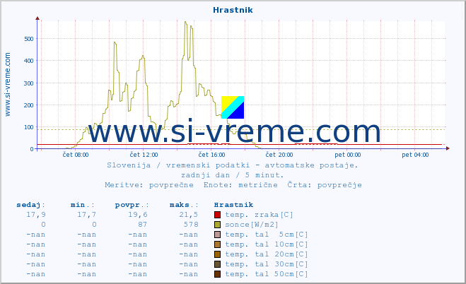 POVPREČJE :: Hrastnik :: temp. zraka | vlaga | smer vetra | hitrost vetra | sunki vetra | tlak | padavine | sonce | temp. tal  5cm | temp. tal 10cm | temp. tal 20cm | temp. tal 30cm | temp. tal 50cm :: zadnji dan / 5 minut.