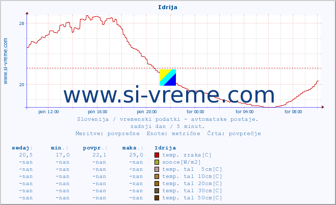 POVPREČJE :: Idrija :: temp. zraka | vlaga | smer vetra | hitrost vetra | sunki vetra | tlak | padavine | sonce | temp. tal  5cm | temp. tal 10cm | temp. tal 20cm | temp. tal 30cm | temp. tal 50cm :: zadnji dan / 5 minut.