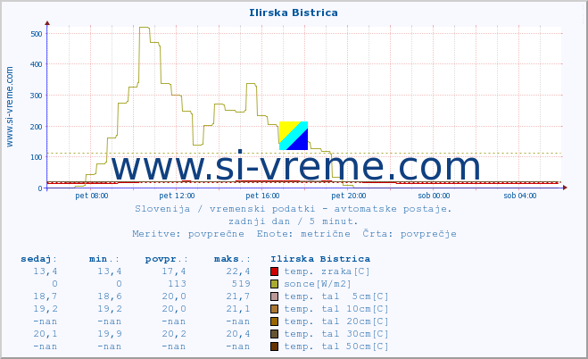 POVPREČJE :: Ilirska Bistrica :: temp. zraka | vlaga | smer vetra | hitrost vetra | sunki vetra | tlak | padavine | sonce | temp. tal  5cm | temp. tal 10cm | temp. tal 20cm | temp. tal 30cm | temp. tal 50cm :: zadnji dan / 5 minut.