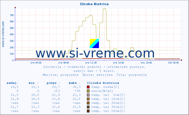 POVPREČJE :: Ilirska Bistrica :: temp. zraka | vlaga | smer vetra | hitrost vetra | sunki vetra | tlak | padavine | sonce | temp. tal  5cm | temp. tal 10cm | temp. tal 20cm | temp. tal 30cm | temp. tal 50cm :: zadnji dan / 5 minut.