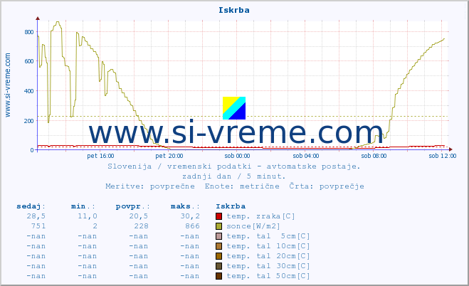 POVPREČJE :: Iskrba :: temp. zraka | vlaga | smer vetra | hitrost vetra | sunki vetra | tlak | padavine | sonce | temp. tal  5cm | temp. tal 10cm | temp. tal 20cm | temp. tal 30cm | temp. tal 50cm :: zadnji dan / 5 minut.