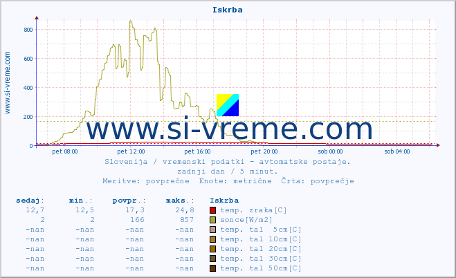 POVPREČJE :: Iskrba :: temp. zraka | vlaga | smer vetra | hitrost vetra | sunki vetra | tlak | padavine | sonce | temp. tal  5cm | temp. tal 10cm | temp. tal 20cm | temp. tal 30cm | temp. tal 50cm :: zadnji dan / 5 minut.