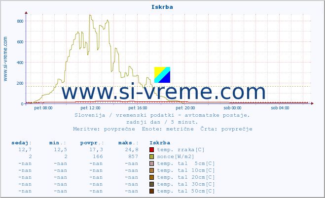 POVPREČJE :: Iskrba :: temp. zraka | vlaga | smer vetra | hitrost vetra | sunki vetra | tlak | padavine | sonce | temp. tal  5cm | temp. tal 10cm | temp. tal 20cm | temp. tal 30cm | temp. tal 50cm :: zadnji dan / 5 minut.