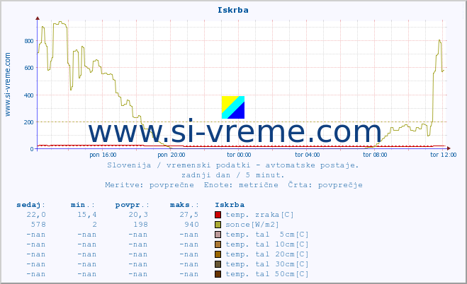 POVPREČJE :: Iskrba :: temp. zraka | vlaga | smer vetra | hitrost vetra | sunki vetra | tlak | padavine | sonce | temp. tal  5cm | temp. tal 10cm | temp. tal 20cm | temp. tal 30cm | temp. tal 50cm :: zadnji dan / 5 minut.