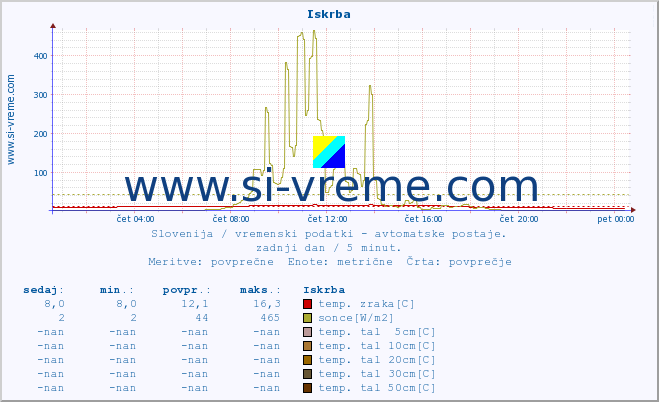 POVPREČJE :: Iskrba :: temp. zraka | vlaga | smer vetra | hitrost vetra | sunki vetra | tlak | padavine | sonce | temp. tal  5cm | temp. tal 10cm | temp. tal 20cm | temp. tal 30cm | temp. tal 50cm :: zadnji dan / 5 minut.