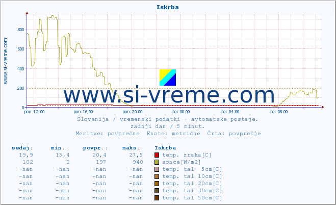 POVPREČJE :: Iskrba :: temp. zraka | vlaga | smer vetra | hitrost vetra | sunki vetra | tlak | padavine | sonce | temp. tal  5cm | temp. tal 10cm | temp. tal 20cm | temp. tal 30cm | temp. tal 50cm :: zadnji dan / 5 minut.