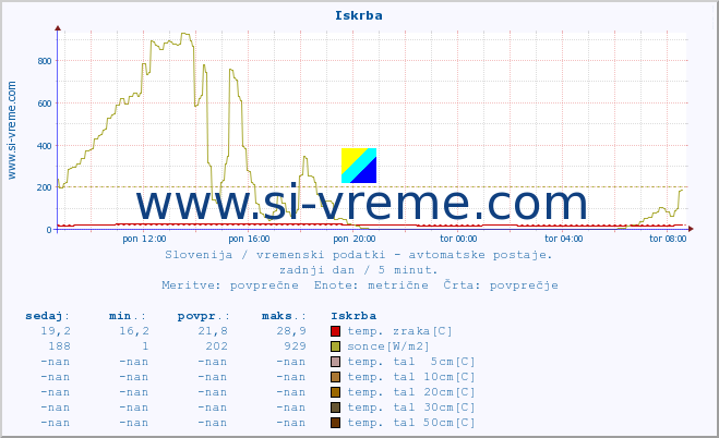 POVPREČJE :: Iskrba :: temp. zraka | vlaga | smer vetra | hitrost vetra | sunki vetra | tlak | padavine | sonce | temp. tal  5cm | temp. tal 10cm | temp. tal 20cm | temp. tal 30cm | temp. tal 50cm :: zadnji dan / 5 minut.