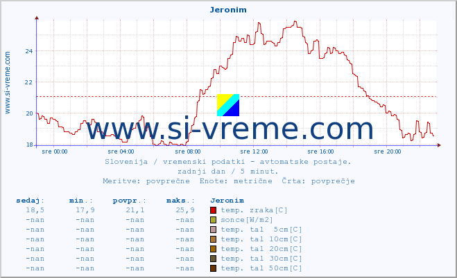 POVPREČJE :: Jeronim :: temp. zraka | vlaga | smer vetra | hitrost vetra | sunki vetra | tlak | padavine | sonce | temp. tal  5cm | temp. tal 10cm | temp. tal 20cm | temp. tal 30cm | temp. tal 50cm :: zadnji dan / 5 minut.