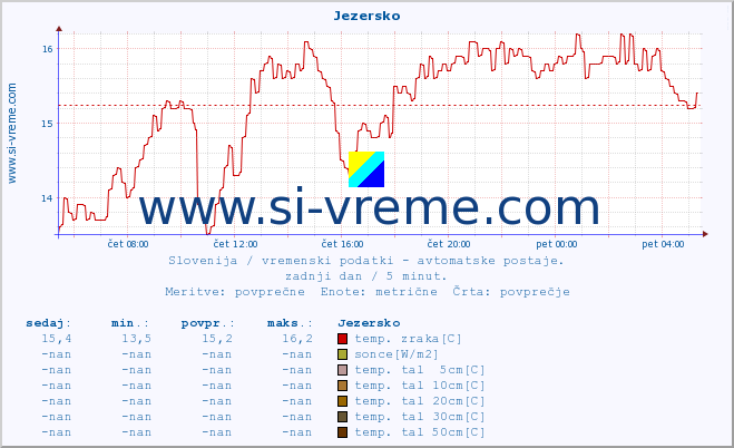 POVPREČJE :: Jezersko :: temp. zraka | vlaga | smer vetra | hitrost vetra | sunki vetra | tlak | padavine | sonce | temp. tal  5cm | temp. tal 10cm | temp. tal 20cm | temp. tal 30cm | temp. tal 50cm :: zadnji dan / 5 minut.