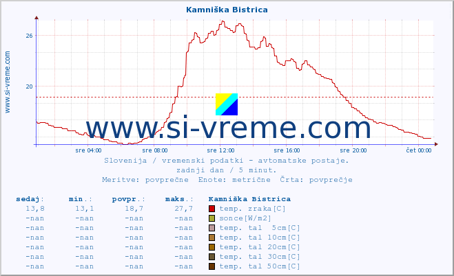 POVPREČJE :: Kamniška Bistrica :: temp. zraka | vlaga | smer vetra | hitrost vetra | sunki vetra | tlak | padavine | sonce | temp. tal  5cm | temp. tal 10cm | temp. tal 20cm | temp. tal 30cm | temp. tal 50cm :: zadnji dan / 5 minut.