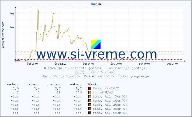 POVPREČJE :: Kanin :: temp. zraka | vlaga | smer vetra | hitrost vetra | sunki vetra | tlak | padavine | sonce | temp. tal  5cm | temp. tal 10cm | temp. tal 20cm | temp. tal 30cm | temp. tal 50cm :: zadnji dan / 5 minut.