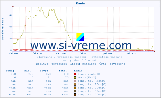 POVPREČJE :: Kanin :: temp. zraka | vlaga | smer vetra | hitrost vetra | sunki vetra | tlak | padavine | sonce | temp. tal  5cm | temp. tal 10cm | temp. tal 20cm | temp. tal 30cm | temp. tal 50cm :: zadnji dan / 5 minut.