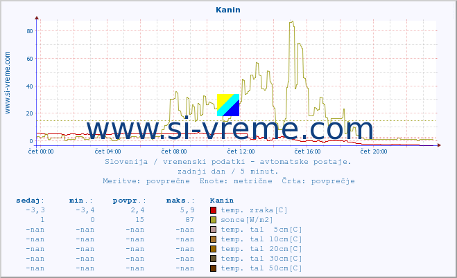 POVPREČJE :: Kanin :: temp. zraka | vlaga | smer vetra | hitrost vetra | sunki vetra | tlak | padavine | sonce | temp. tal  5cm | temp. tal 10cm | temp. tal 20cm | temp. tal 30cm | temp. tal 50cm :: zadnji dan / 5 minut.