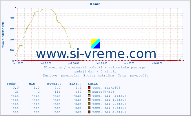 POVPREČJE :: Kanin :: temp. zraka | vlaga | smer vetra | hitrost vetra | sunki vetra | tlak | padavine | sonce | temp. tal  5cm | temp. tal 10cm | temp. tal 20cm | temp. tal 30cm | temp. tal 50cm :: zadnji dan / 5 minut.