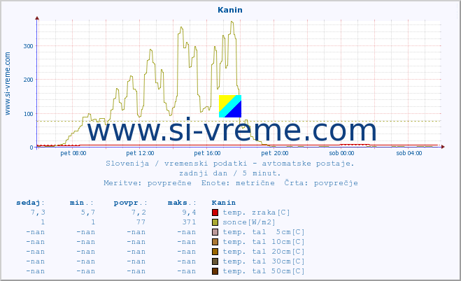 POVPREČJE :: Kanin :: temp. zraka | vlaga | smer vetra | hitrost vetra | sunki vetra | tlak | padavine | sonce | temp. tal  5cm | temp. tal 10cm | temp. tal 20cm | temp. tal 30cm | temp. tal 50cm :: zadnji dan / 5 minut.