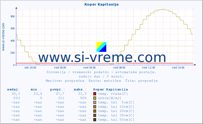 POVPREČJE :: Koper Kapitanija :: temp. zraka | vlaga | smer vetra | hitrost vetra | sunki vetra | tlak | padavine | sonce | temp. tal  5cm | temp. tal 10cm | temp. tal 20cm | temp. tal 30cm | temp. tal 50cm :: zadnji dan / 5 minut.