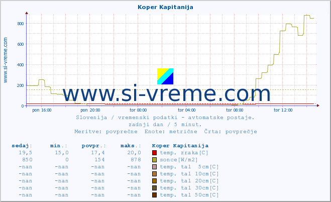 POVPREČJE :: Koper Kapitanija :: temp. zraka | vlaga | smer vetra | hitrost vetra | sunki vetra | tlak | padavine | sonce | temp. tal  5cm | temp. tal 10cm | temp. tal 20cm | temp. tal 30cm | temp. tal 50cm :: zadnji dan / 5 minut.