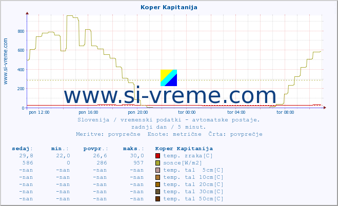 POVPREČJE :: Koper Kapitanija :: temp. zraka | vlaga | smer vetra | hitrost vetra | sunki vetra | tlak | padavine | sonce | temp. tal  5cm | temp. tal 10cm | temp. tal 20cm | temp. tal 30cm | temp. tal 50cm :: zadnji dan / 5 minut.