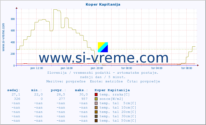 POVPREČJE :: Koper Kapitanija :: temp. zraka | vlaga | smer vetra | hitrost vetra | sunki vetra | tlak | padavine | sonce | temp. tal  5cm | temp. tal 10cm | temp. tal 20cm | temp. tal 30cm | temp. tal 50cm :: zadnji dan / 5 minut.