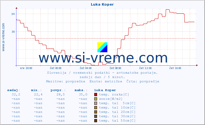 POVPREČJE :: Luka Koper :: temp. zraka | vlaga | smer vetra | hitrost vetra | sunki vetra | tlak | padavine | sonce | temp. tal  5cm | temp. tal 10cm | temp. tal 20cm | temp. tal 30cm | temp. tal 50cm :: zadnji dan / 5 minut.