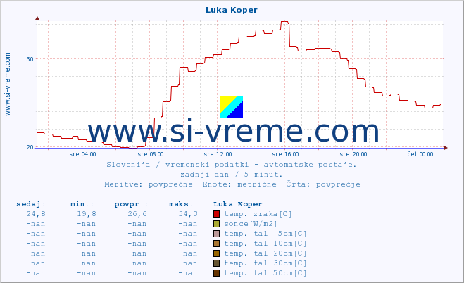 POVPREČJE :: Luka Koper :: temp. zraka | vlaga | smer vetra | hitrost vetra | sunki vetra | tlak | padavine | sonce | temp. tal  5cm | temp. tal 10cm | temp. tal 20cm | temp. tal 30cm | temp. tal 50cm :: zadnji dan / 5 minut.