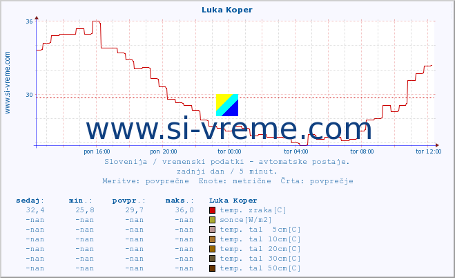 POVPREČJE :: Luka Koper :: temp. zraka | vlaga | smer vetra | hitrost vetra | sunki vetra | tlak | padavine | sonce | temp. tal  5cm | temp. tal 10cm | temp. tal 20cm | temp. tal 30cm | temp. tal 50cm :: zadnji dan / 5 minut.