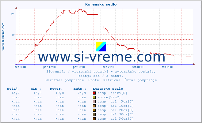 POVPREČJE :: Korensko sedlo :: temp. zraka | vlaga | smer vetra | hitrost vetra | sunki vetra | tlak | padavine | sonce | temp. tal  5cm | temp. tal 10cm | temp. tal 20cm | temp. tal 30cm | temp. tal 50cm :: zadnji dan / 5 minut.