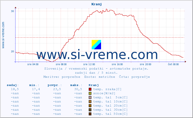 POVPREČJE :: Kranj :: temp. zraka | vlaga | smer vetra | hitrost vetra | sunki vetra | tlak | padavine | sonce | temp. tal  5cm | temp. tal 10cm | temp. tal 20cm | temp. tal 30cm | temp. tal 50cm :: zadnji dan / 5 minut.