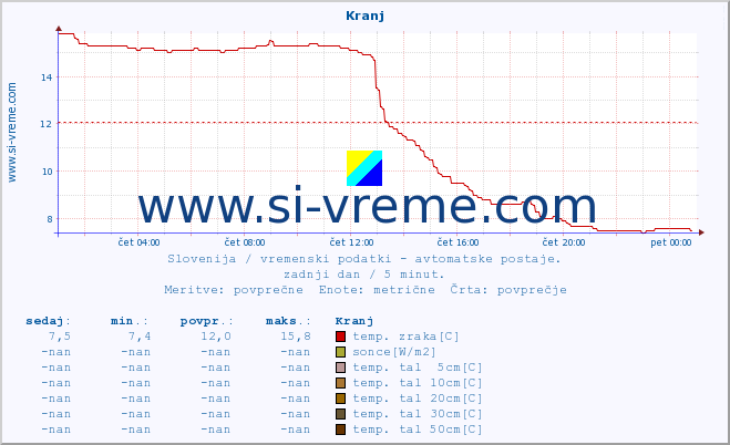 POVPREČJE :: Kranj :: temp. zraka | vlaga | smer vetra | hitrost vetra | sunki vetra | tlak | padavine | sonce | temp. tal  5cm | temp. tal 10cm | temp. tal 20cm | temp. tal 30cm | temp. tal 50cm :: zadnji dan / 5 minut.